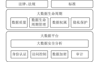 大数据数据安全（大数据数据安全怎么做）