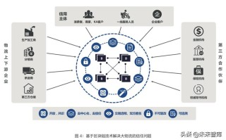 区块链在物流领域的应用（区块链在物流领域的应用主要使用的技术包括）