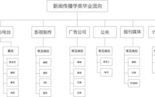 新闻传播学就业方向 - 大学新闻传播学就业方向