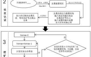 区块链代币开发 - dai 区块链