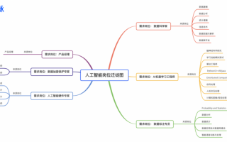 人工智能就业方向及前景，人工智能就业方向