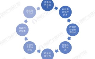 人工智能技术的应用，人工智能技术的应用场景包括