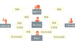 区块链供应链金融（区块链供应链金融是什么）