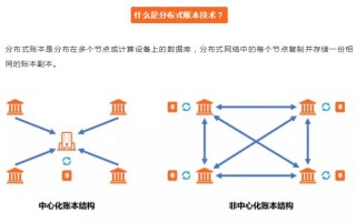 区块链分布式记账（区块链分布式记账 标准）