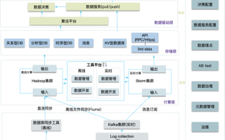 大数据架构图，大数据架构图 数据库