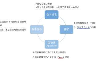 区块链能解决什么问题，区块链能解决什么问题和困难