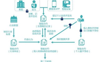 区块链与医疗，区块链与医疗处方管理