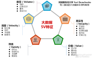 大数据的特点，大数据的特点不包括