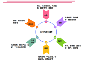 区块链应用领域包括，区块链应用领域包括