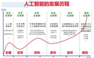 人工智能的发展史 - 人工智能的发展史60字