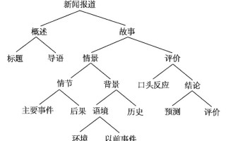 新闻报道的结构 - 新闻报道的结构由什么组成