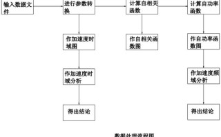 大数据处理的基本流程 - 大数据处理的基本流程有