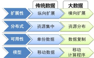 大数据与传统数据的区别 - 大数据与传统数据的区别有哪些