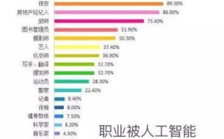 人工智能取代人类工作 - 人工智能取代人类工作辩论