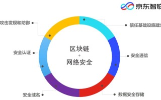 区块链包含哪些技术（区块链主要包含哪些技术）