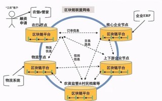 区块链在供应链金融（区块链在供应链金融的应用）