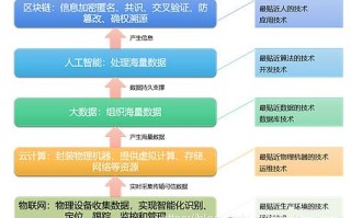 区块链大数据（区块链大数据云计算人工智能核心技术）