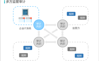 区块链与审计，区块链审计经典案例及启示