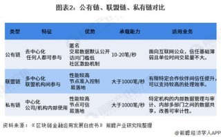 区块链好项目（区块链项目交流群）