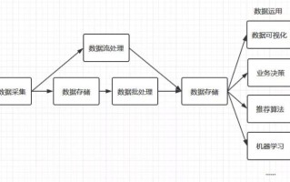 大数据处理流程，大数据处理流程的第一步是