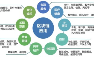 区块链应用场景 - 区块链应用场景d选取需要考虑的要素包括