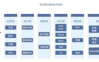 区块链的分类 - 区块链的分类有A 公有链B 私有链C 混合链D 联盟链