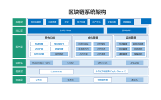 区块链技术框架 - 区块链技术的基本框架