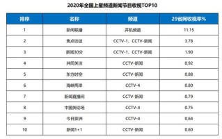 新闻联播收视率，新闻联播收视率下滑