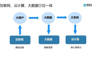 云计算大数据，云计算大数据人工智能