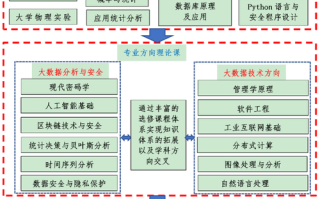 大数据与应用，大数据与应用专业就业前景