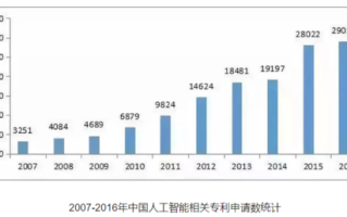 人工智能的未来趋势 - 人工智能的未来趋势作文