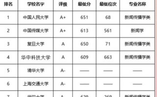 新闻学专业排名（新闻学专业排名及分数线）