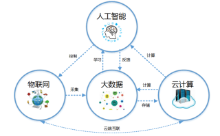 人工智能物联网，人工智能物联网英文缩写