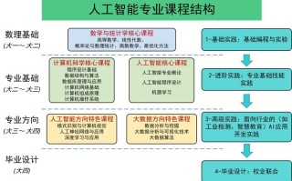 零基础学人工智能 - 零基础学人工智能训练师难还是工业机器人难