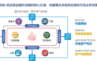 区块链供应链管理（区块链供应链应用场景）