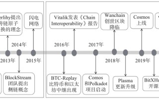 区块链发展现状 - 区块链应用