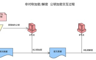 区块链如何实现（区块链如何实现溯源）