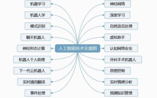 人工智能技术包括哪些方面（人工智能技术包含）