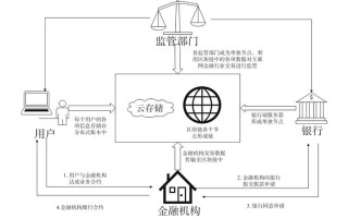 区块链在金融领域的应用 - 区块链在金融领域的应用场景有哪些