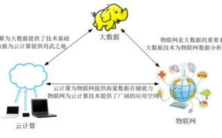 网络与大数据 - 网络与大数据是什么