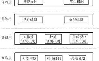 区块链技术的特征，区块链技术的特征包括什么