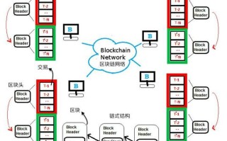 区块链系统架构（区块链系统架构_网络层包括什么内容?）