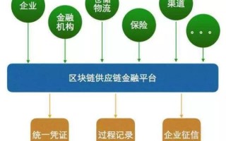 区块链票据金融 - 区块链数字票据能在哪些方面应用