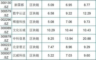 中国区块链的股票 - 2021年区块链股票