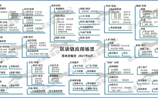 区块链的应用场景 - 区块链的应用场景不包括