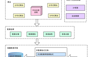 进行大数据分析 - 进行大数据分析应该要注意的点