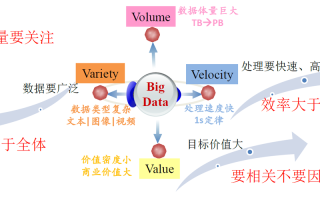 大数据的4V特征有哪些 - 大数据的4v特征有哪些属于数据库吗