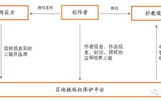 版权与区块链 - 版权区块链确权是什么