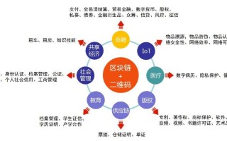 国内区块链应用 - 国内区块链技术应用