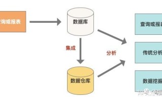 大数据数据仓库，大数据数据仓库区刿